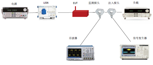 CS115电缆束注入脉冲激励传导敏感度测试配置